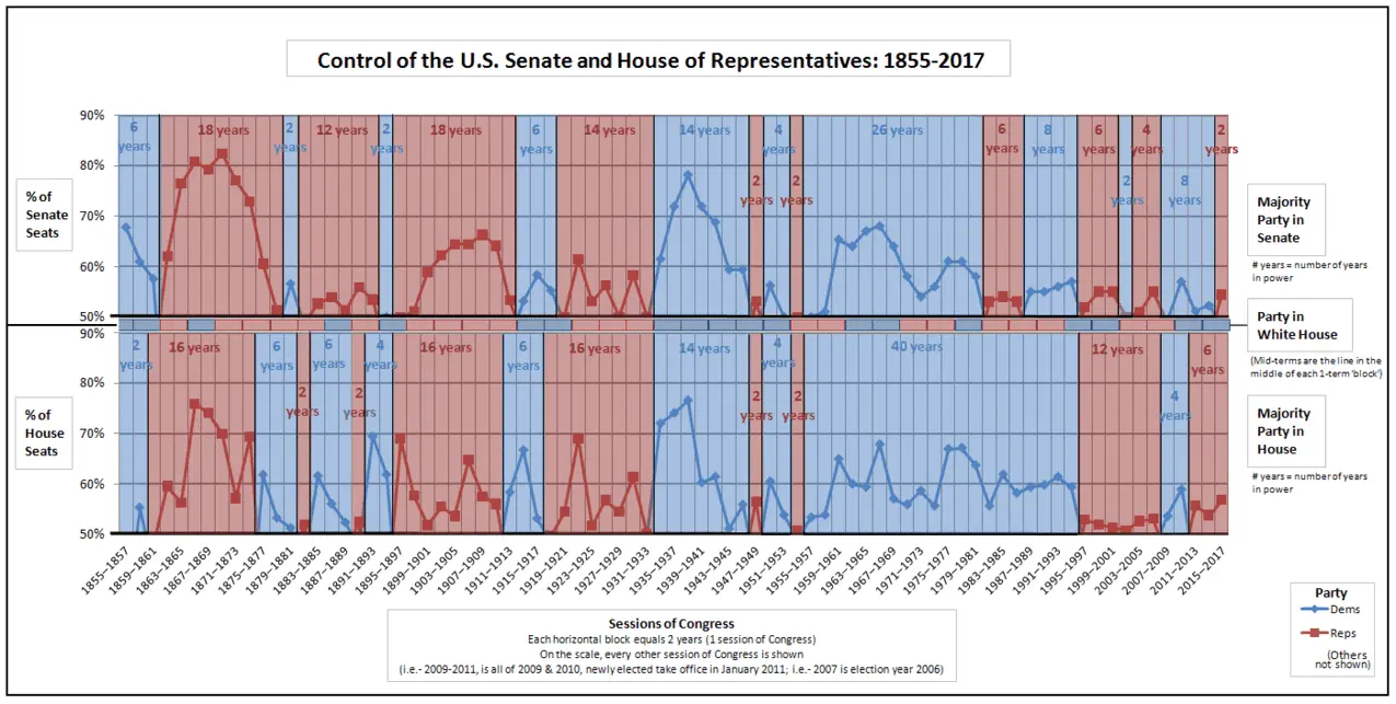 Combined--Control_of_the_U.S._House_of_Representatives_-_Control_of_the_U.S._Senate.webp