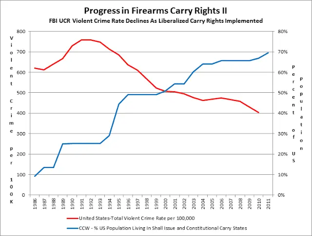 concealed carry vs crime.webp