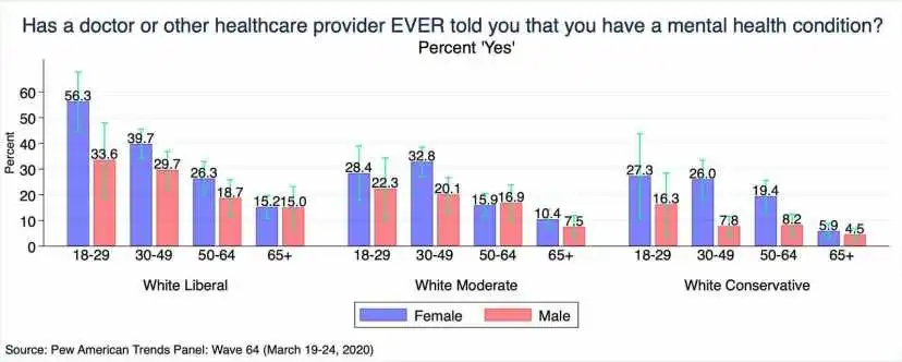 conservative_liberal_women_mental_health_graph.webp