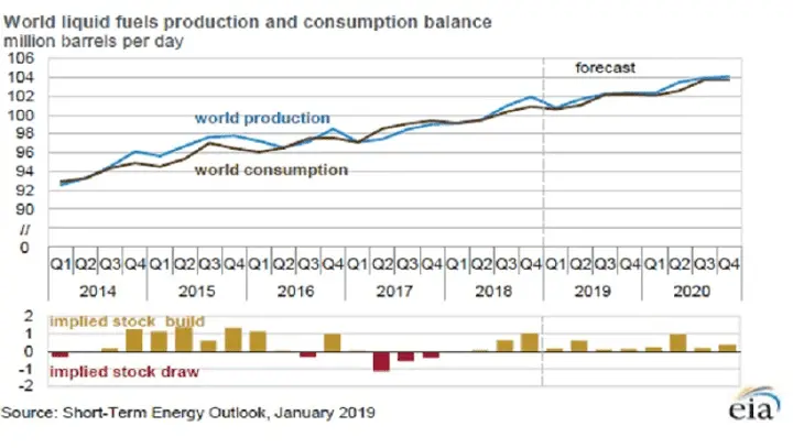 content_dam_ogj_online_articles_2019_01_190116_eia_steo_chart_final.webp