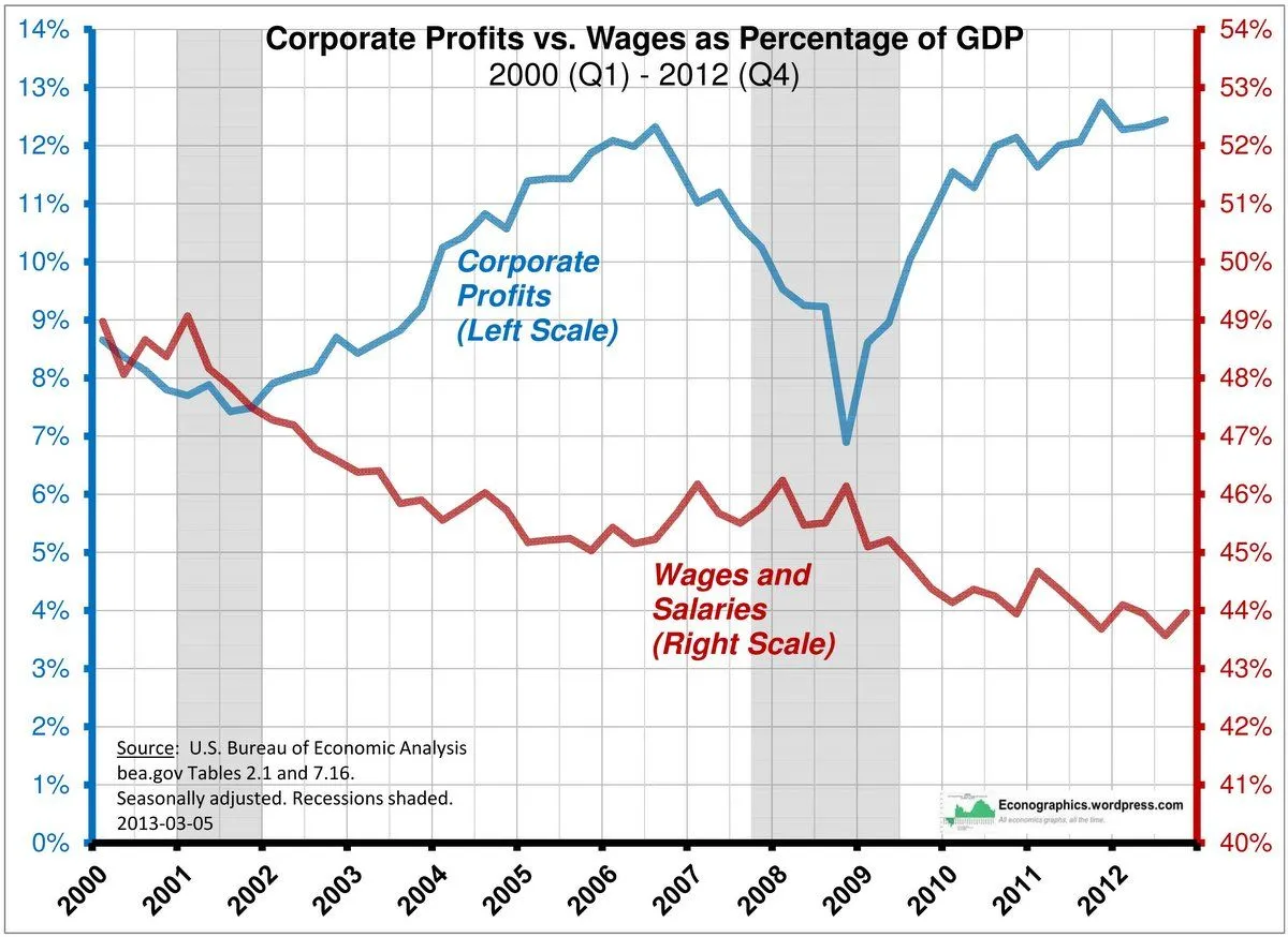 corporate-profits-and-wages.webp