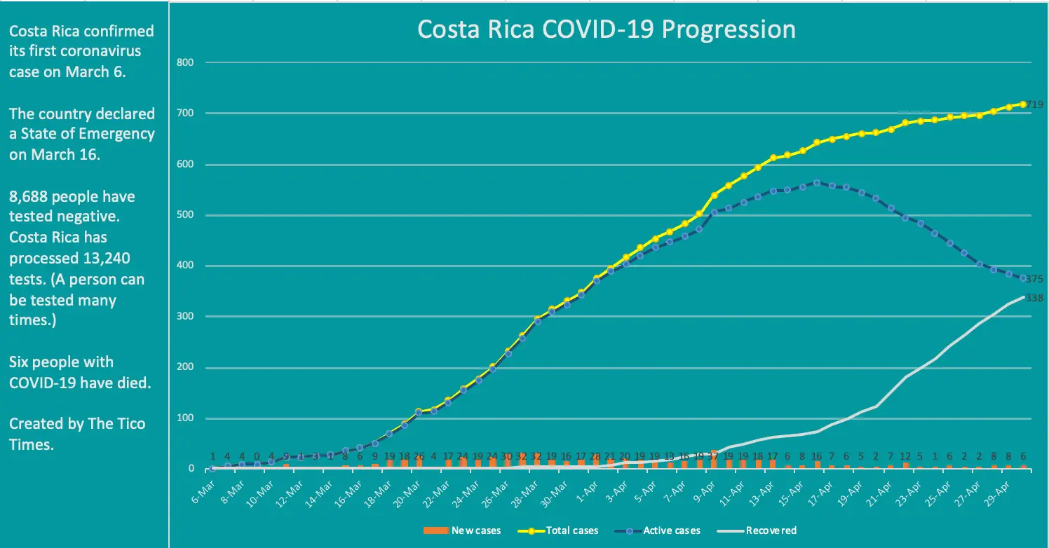 Costa-Rica-coronavirus-cases-April-30.png