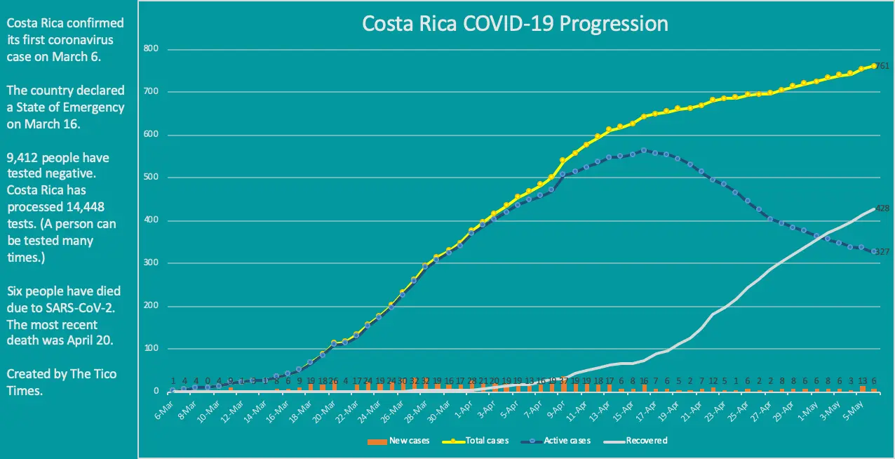 Costa-Rica-coronavirus-cases-May-6.webp