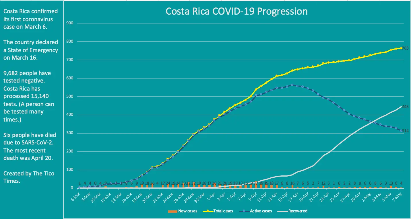 Costa-Rica-coronavirus-cases-May-7-2020.webp