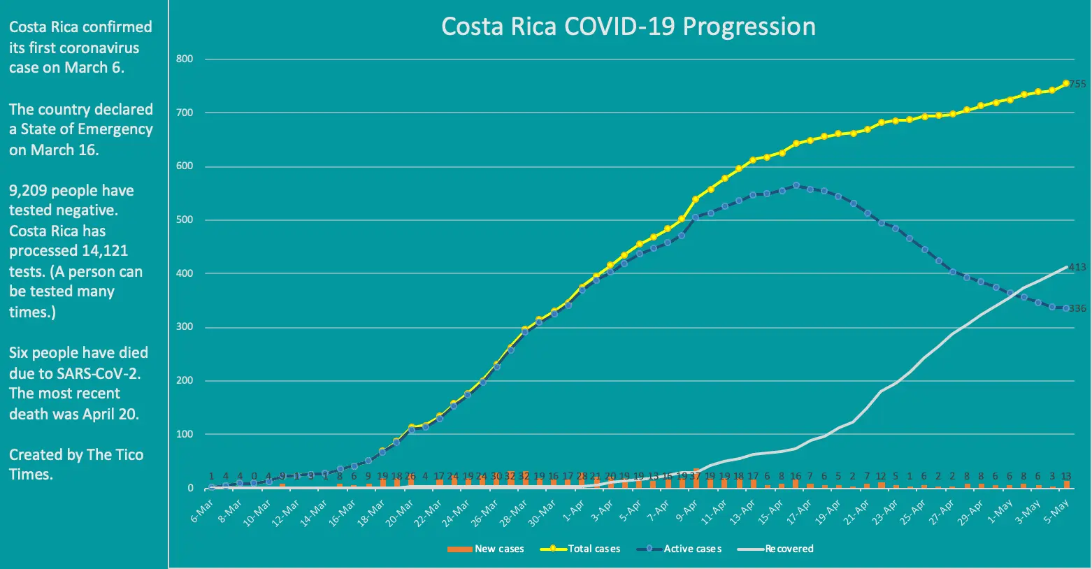 Costa-Rica-coronavirus-data-May-5-.webp