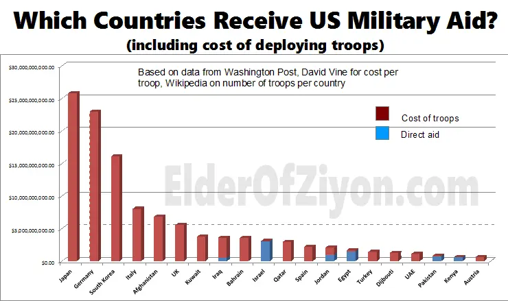 Countries Receiving US Military Aid.webp
