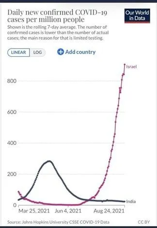 COVID-India-vs-Israel.webp