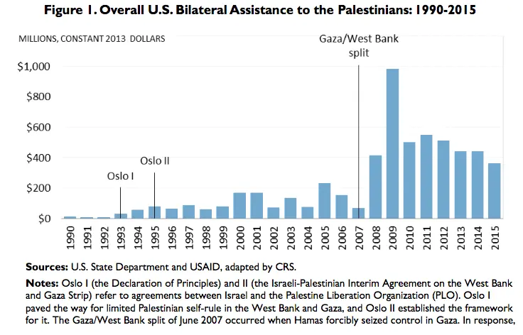 CRS Information AID to PALATESTinE.webp