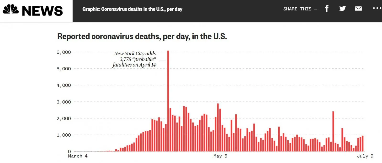 Daily death rates July 9.jpg