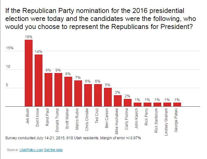 Dan Jones GOP nomination 2015-08-011.webp