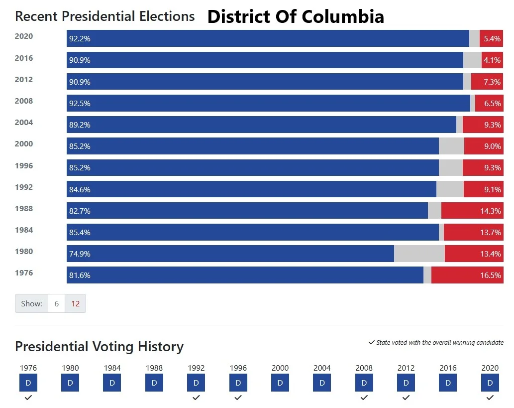 DC voting record.webp