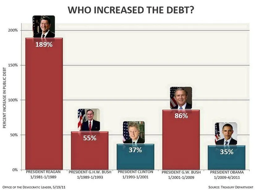debt-increase-by-president.png.webp