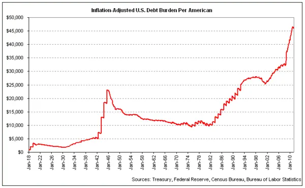 debt per capita 2011-05-thumb-600x370-56188.webp