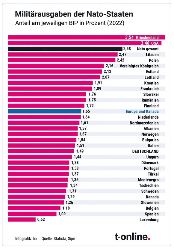 Defense Budget NATO 2022.png