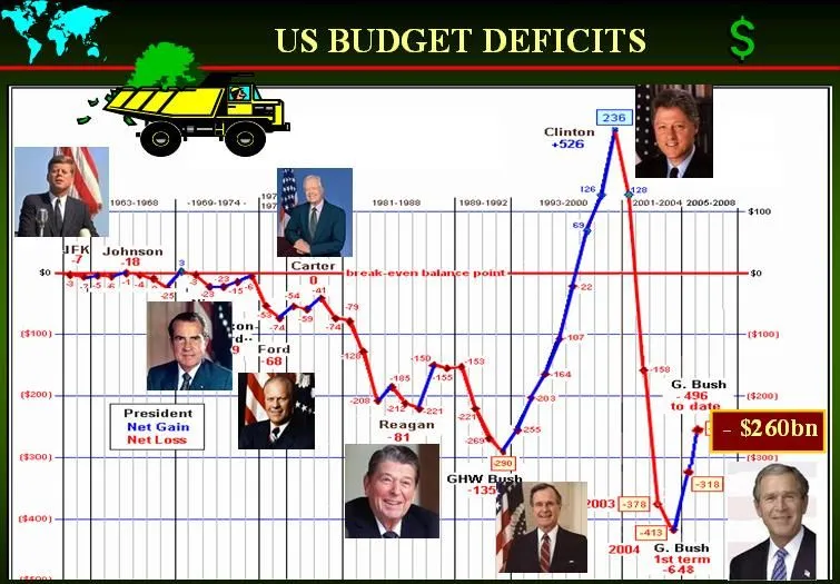 deficits reagan and the 2 bushes.webp