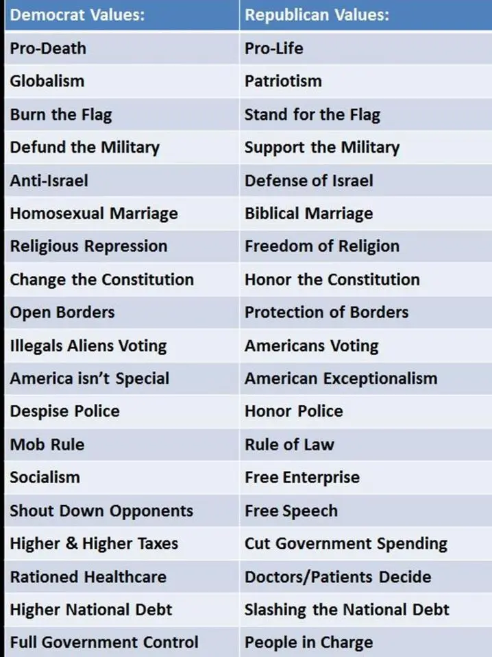```Dem values vs Repub values.webp