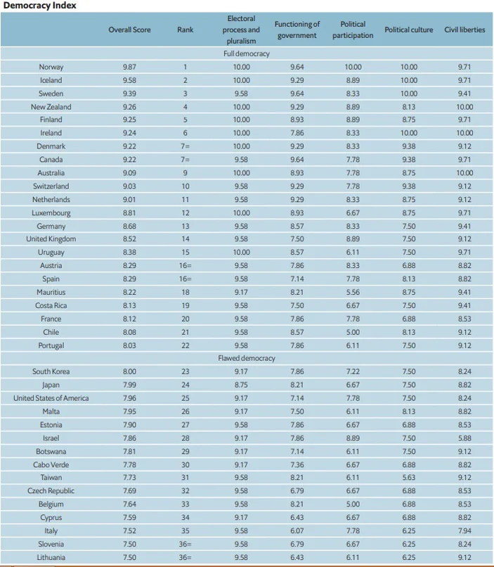 Democracy Index.webp