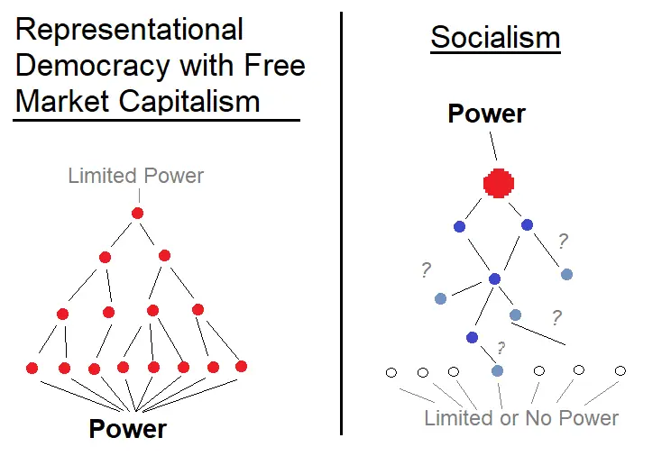 Democracy Vs Socialism for dummies.webp