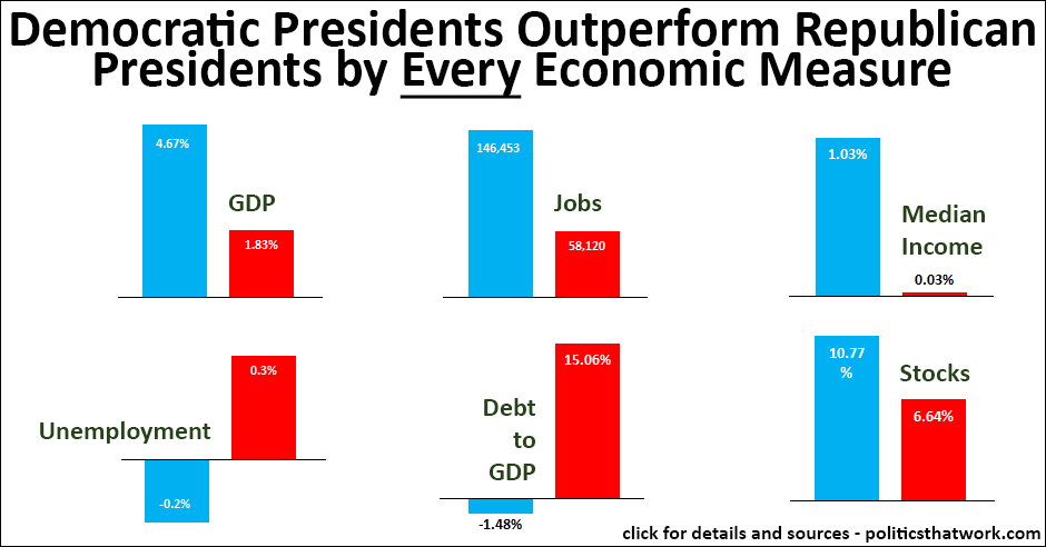 Democrat Republican Econ.gif