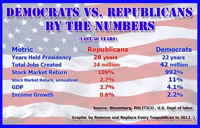 DemocratsvsRepublicanseconomically.webp