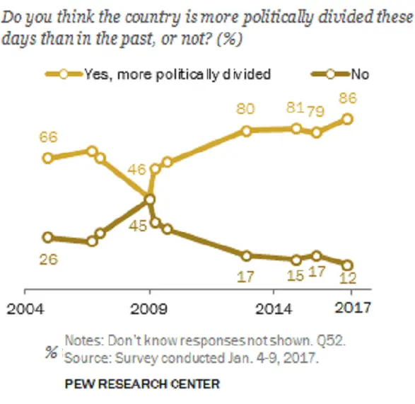 Divisiveness increase.png