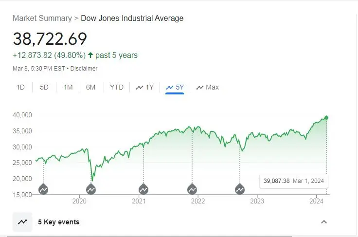 DJIA-5yr.webp