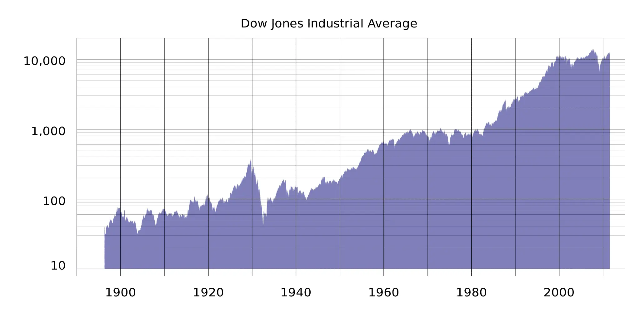 DJIA_historical_graph_to_jul11_(log).svg.webp