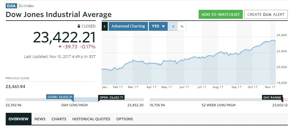 Dow since Jan 2017.webp