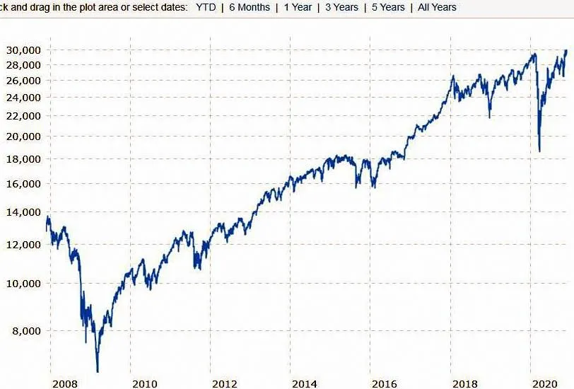 dow-tenyear-jpg.420980