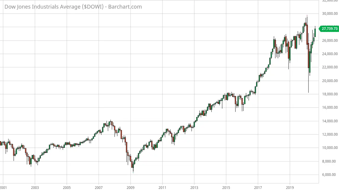 $DOWI_Barchart_Interactive_Chart_08_20_2020.webp