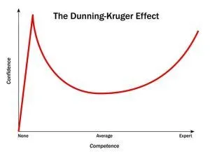 Dunning-Kruger-Chart-300x221.webp