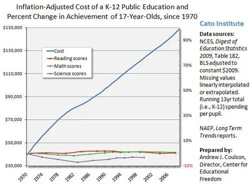 Education spending increases vs performance.webp