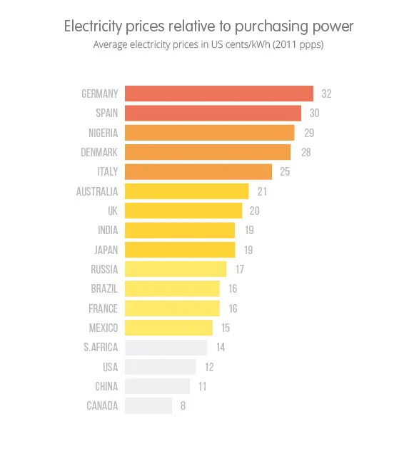 elec_prices_relative_to-pp__large-copy-6.webp