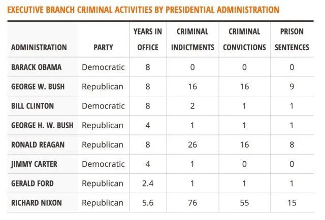 executive-branch-criminal-activities-by-presidential-administration.webp