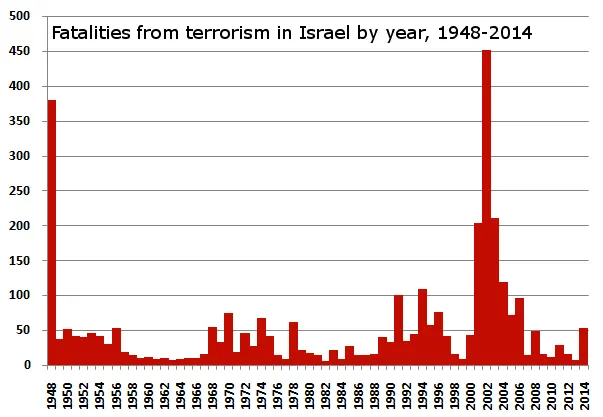 Fatalities from Terrorism 1948-2014.webp