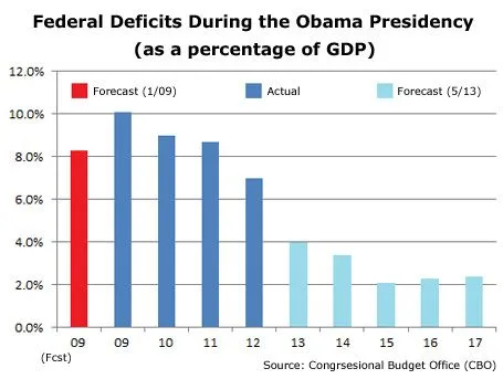 fed_deficits_gdp_obama.webp