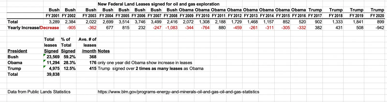 Fed_Oil_leases_signed_033021.png