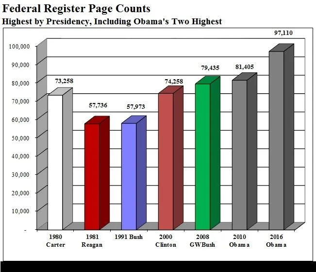 Federal-Register-Page-Counts-Highest-By-Presidency.webp
