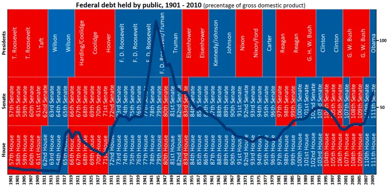 Federal_Debt_1901-2010.webp