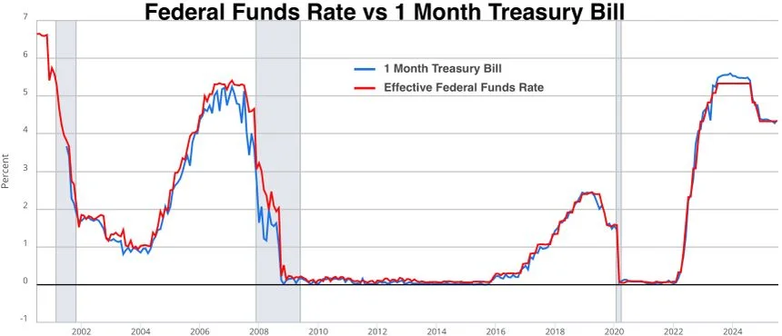 Federal_Funds_Rate_vs_1_Month_Treasury_Bill.webp