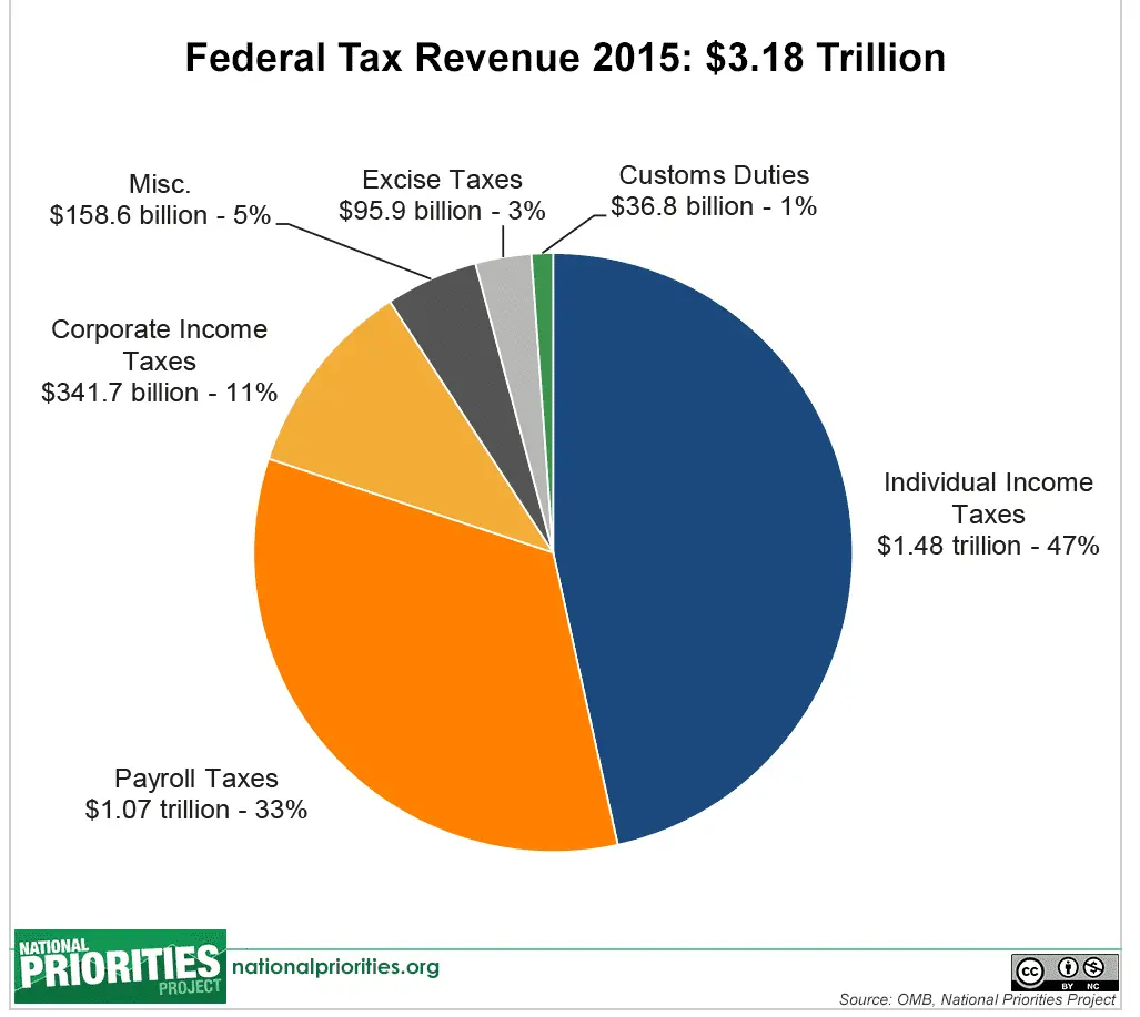 Federaltaxrevenue.webp