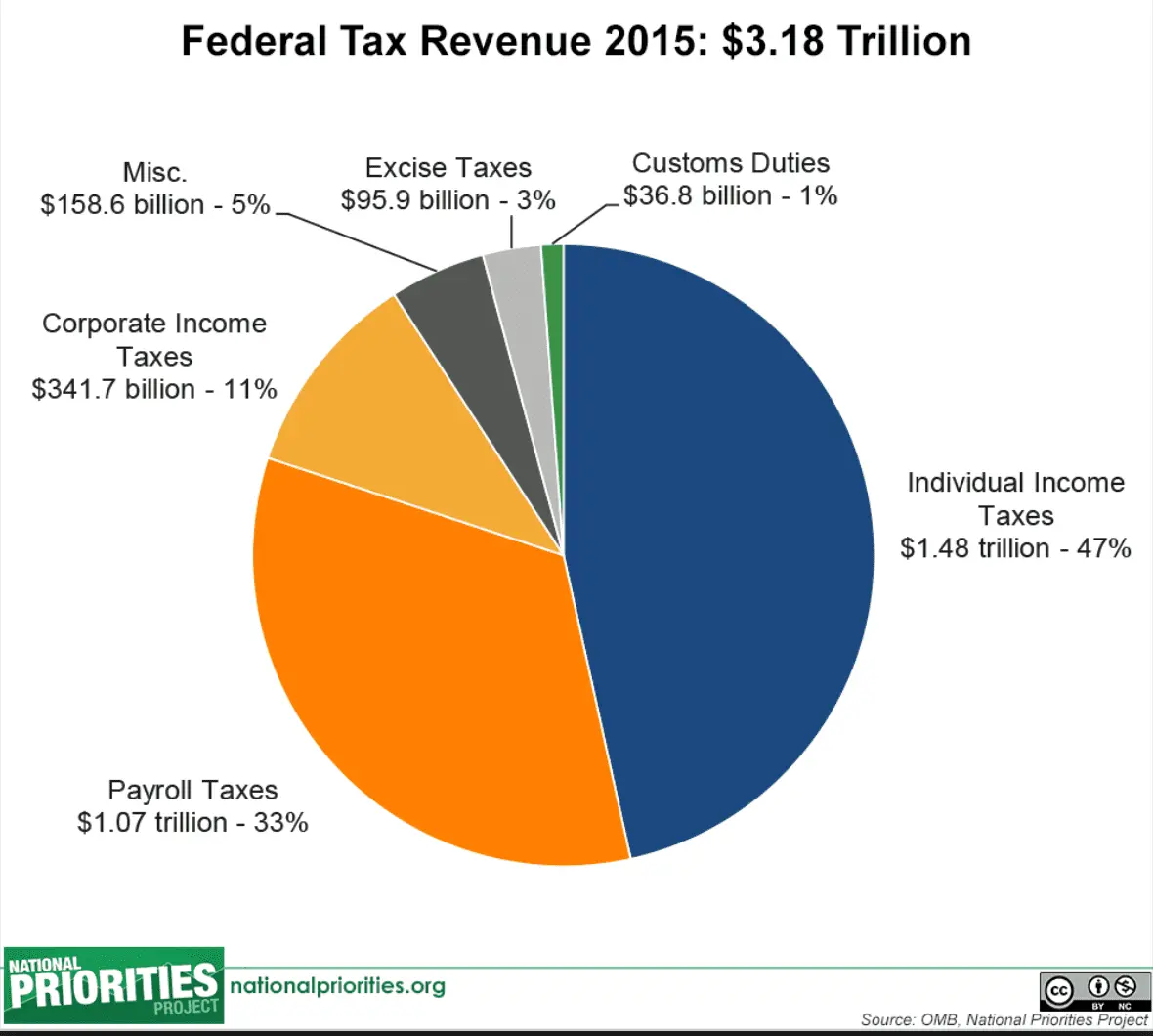 federaltaxrevenue2016.webp