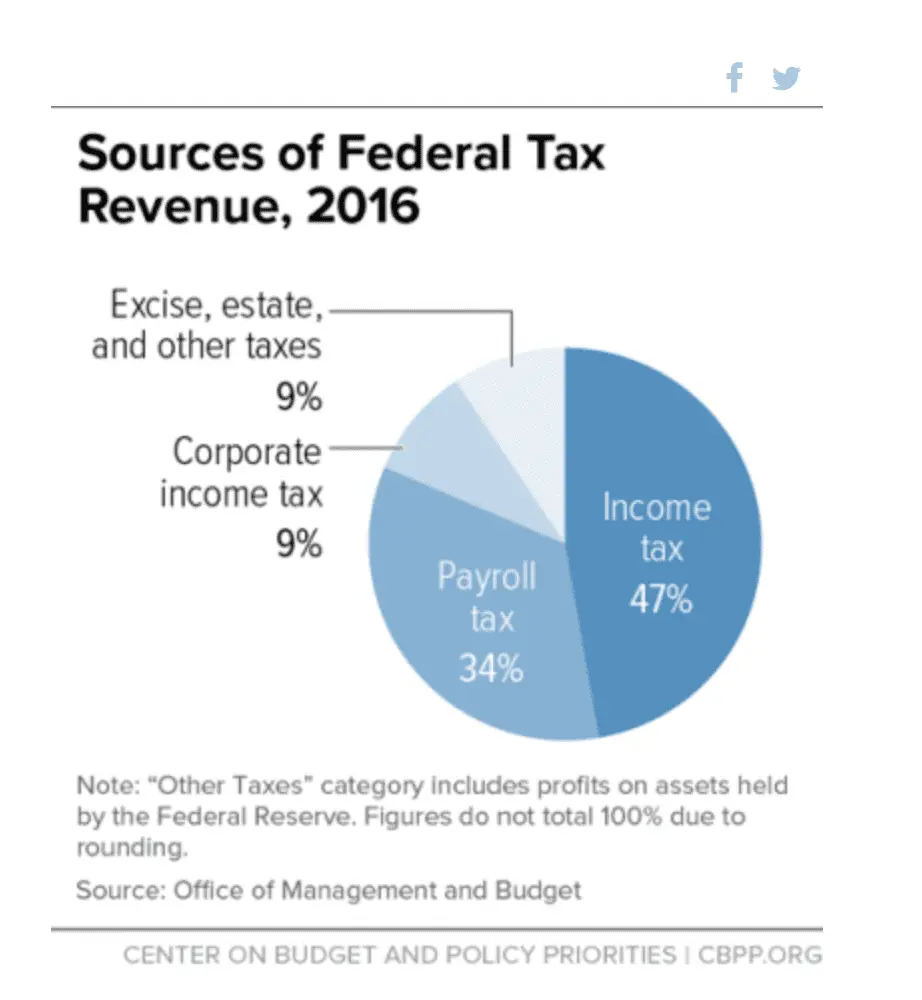 FederalTaxRevenuesources.webp