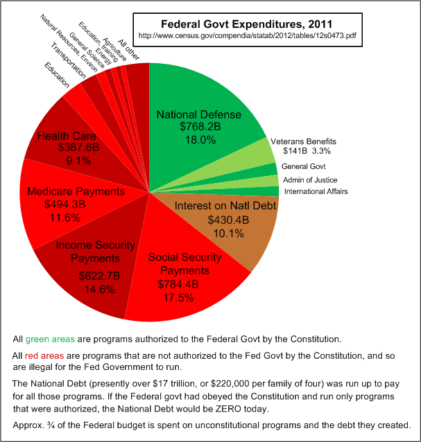 FedExpend2011_PieChart_RedGreen_67pct.gif