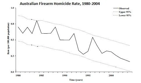 Firearm homicide per 100,000 population, 1980-2004.webp