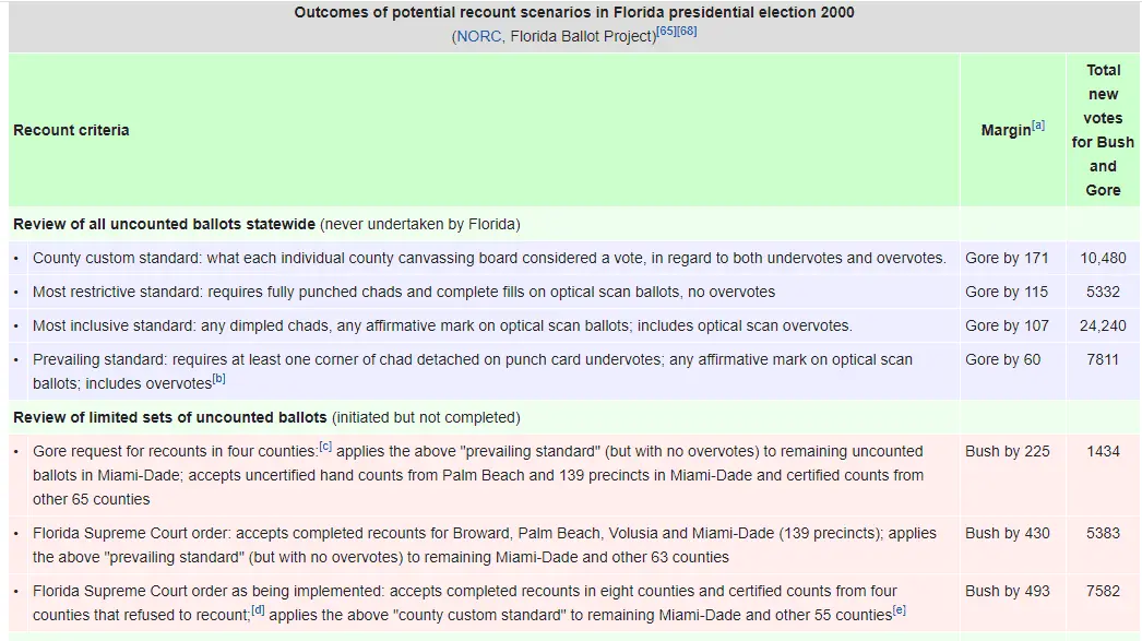 Florida Recount 2000.webp