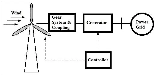 Flow-Diagram-of-a-Wind-Turbine-System-Here-1-Wind-Turbine-Converts-wind-energy-into.webp
