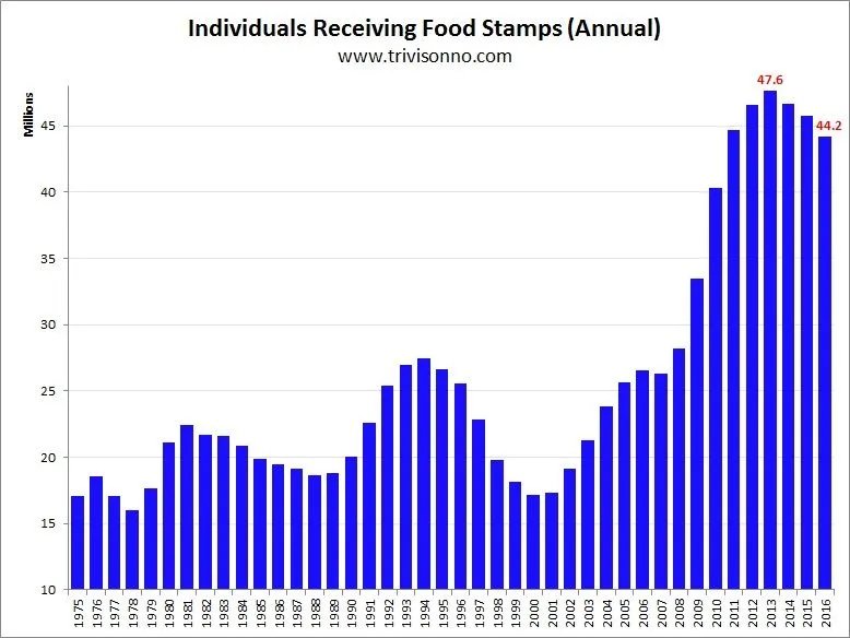 Food-Stamps-Yearly.webp