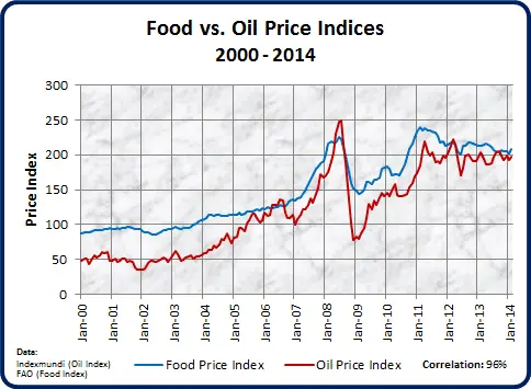 Food_Oil_Prices_zps2c7639cc.webp