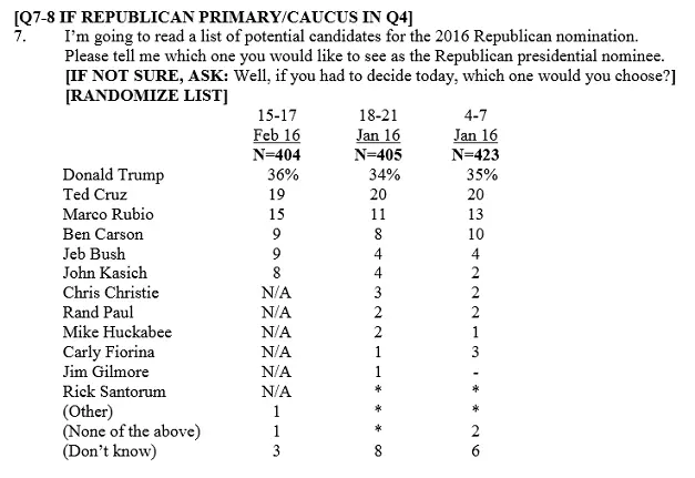 Fox New Poll Republican 02-18-16.webp